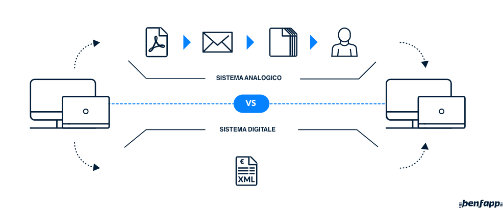 Fattura elettronica in formato XML.