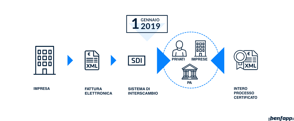 Fatturazione elettronica B2B obbligatoria per imprese e liberi professionisti.