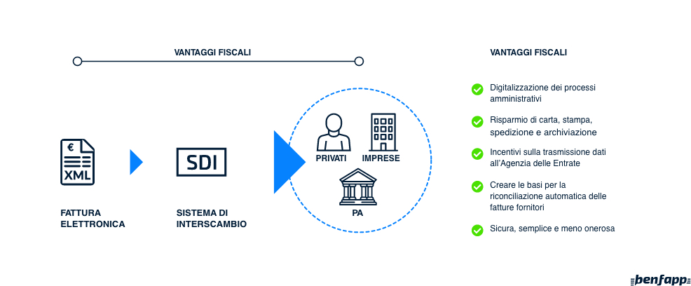 Vantaggi della fatturazione elettronica