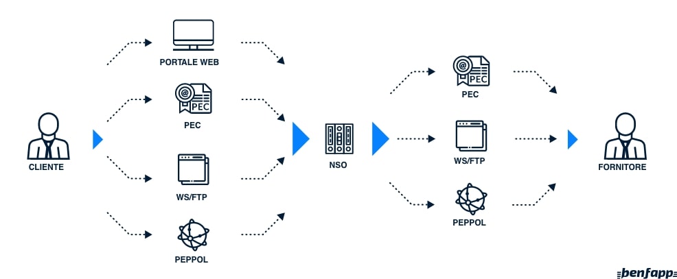 Modalità di trasmissione degli ordini elettronici con NSO