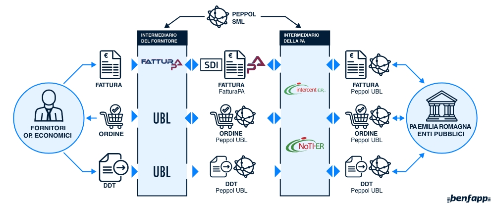 Modalità di trasmissione ordine, DDT e fattura per le PA dell’Emilia-Romagna su Peppol